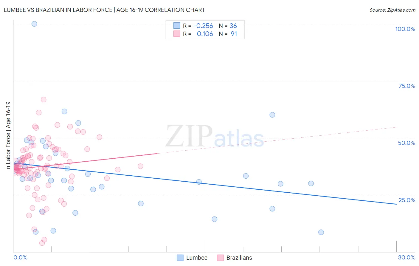 Lumbee vs Brazilian In Labor Force | Age 16-19