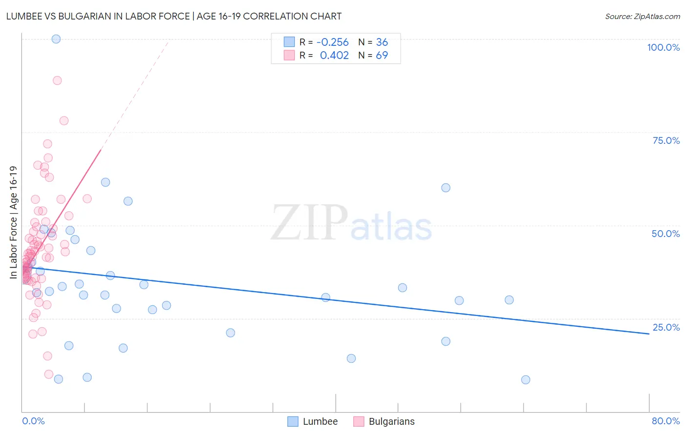 Lumbee vs Bulgarian In Labor Force | Age 16-19