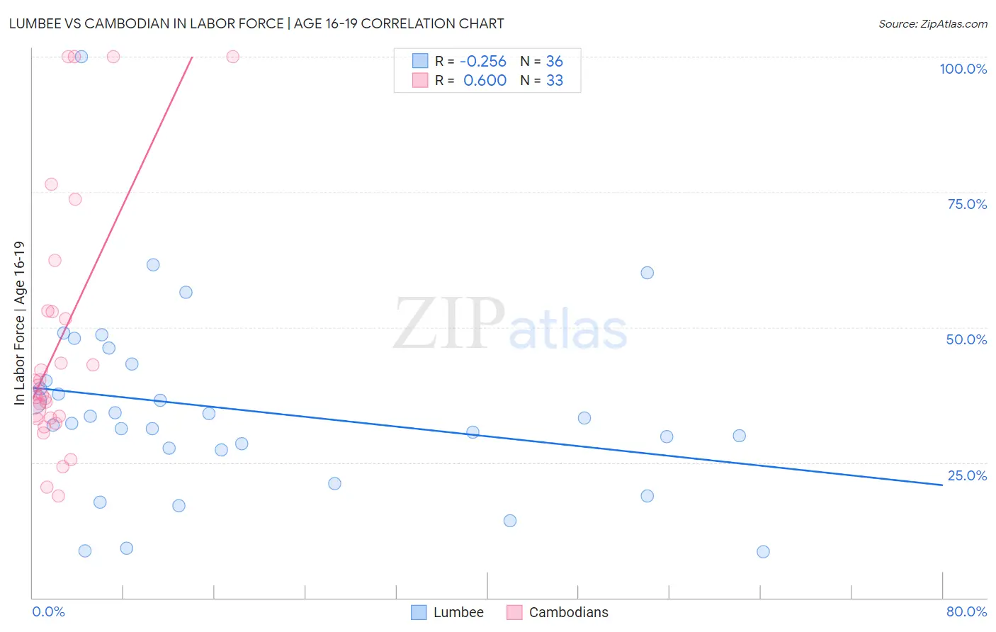 Lumbee vs Cambodian In Labor Force | Age 16-19