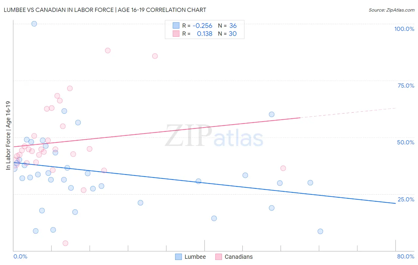 Lumbee vs Canadian In Labor Force | Age 16-19