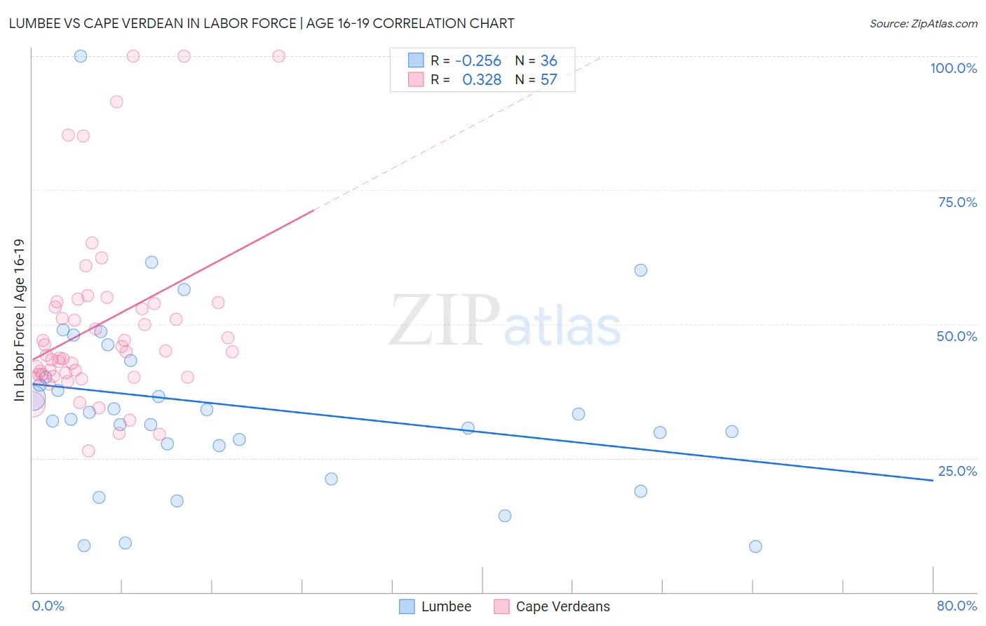 Lumbee vs Cape Verdean In Labor Force | Age 16-19