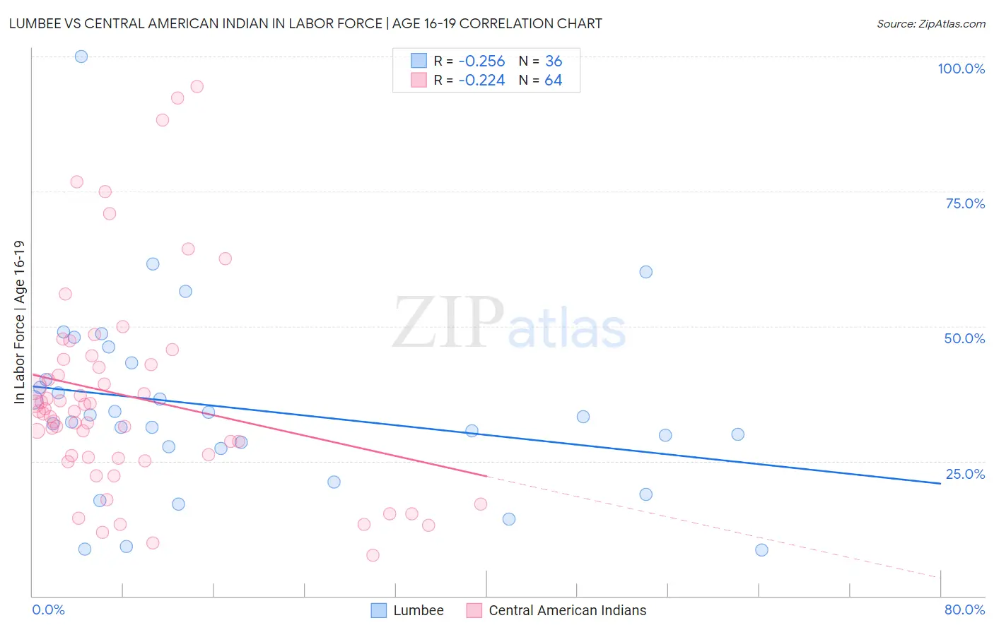 Lumbee vs Central American Indian In Labor Force | Age 16-19