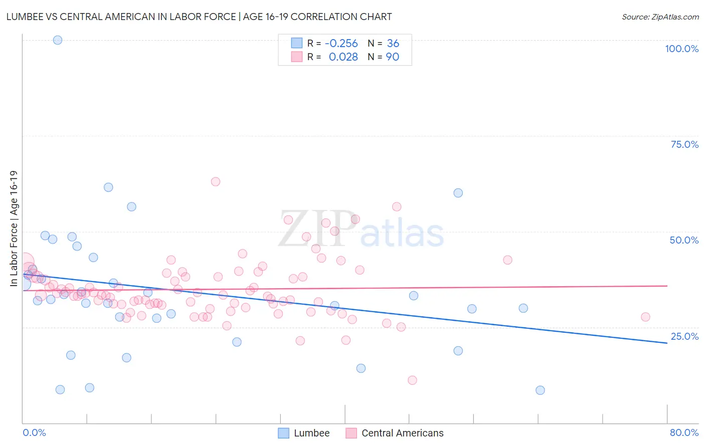 Lumbee vs Central American In Labor Force | Age 16-19