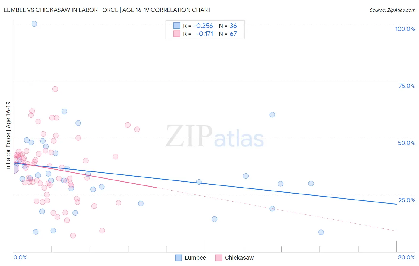 Lumbee vs Chickasaw In Labor Force | Age 16-19