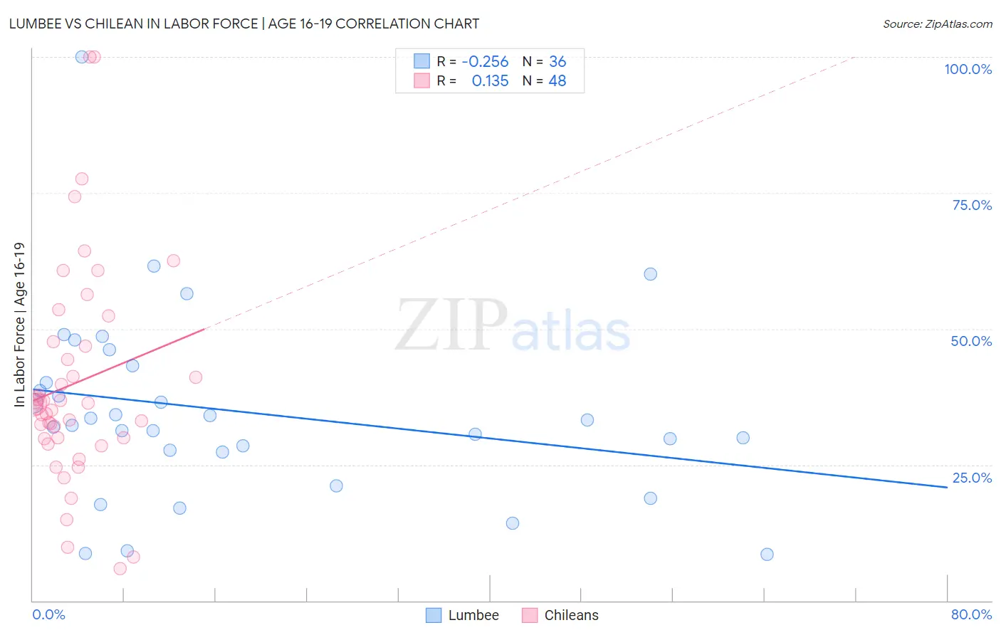 Lumbee vs Chilean In Labor Force | Age 16-19