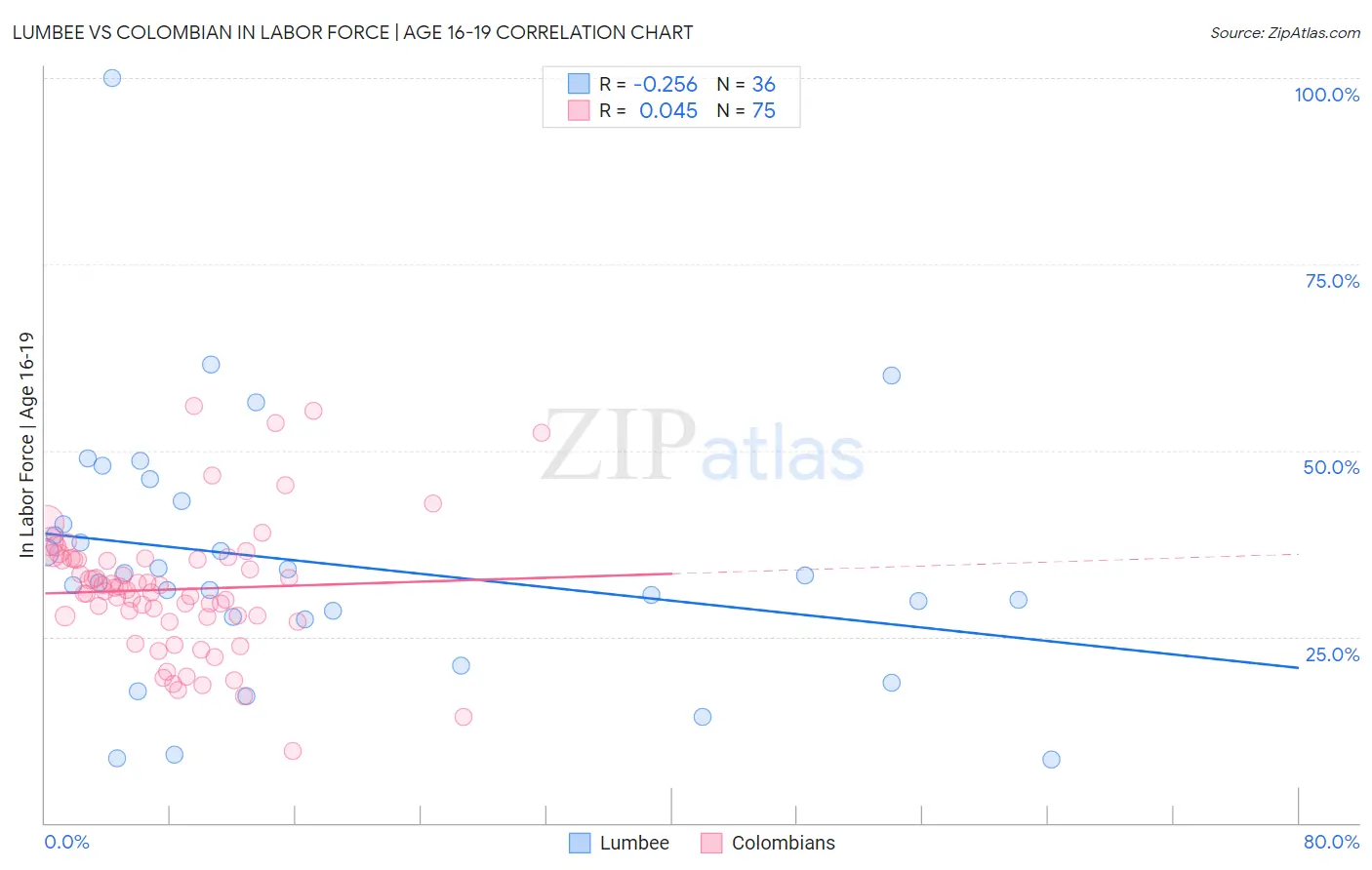 Lumbee vs Colombian In Labor Force | Age 16-19