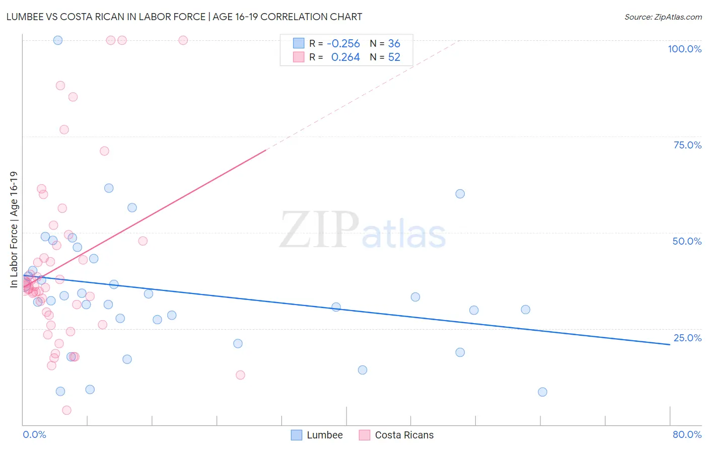 Lumbee vs Costa Rican In Labor Force | Age 16-19