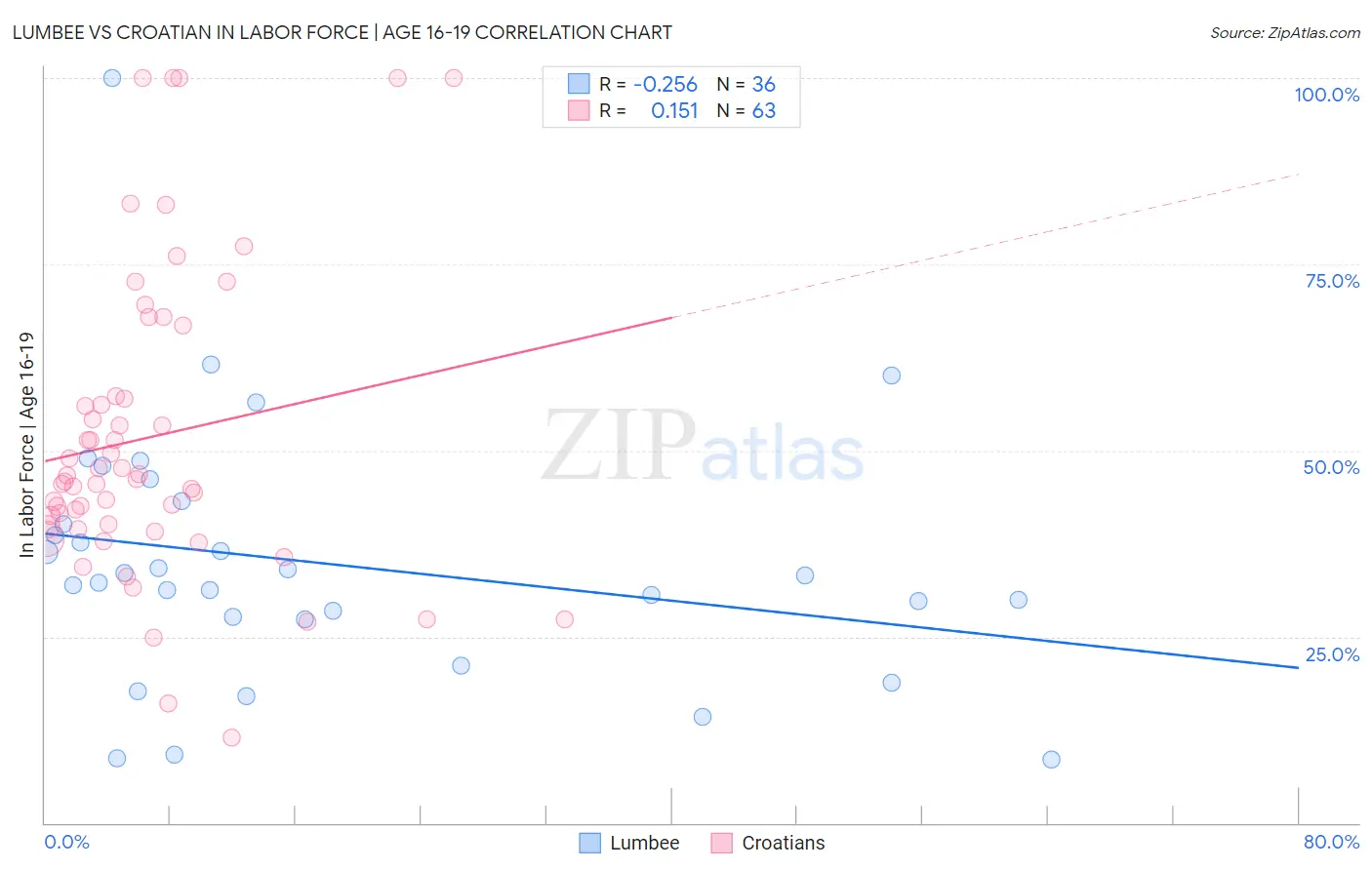 Lumbee vs Croatian In Labor Force | Age 16-19