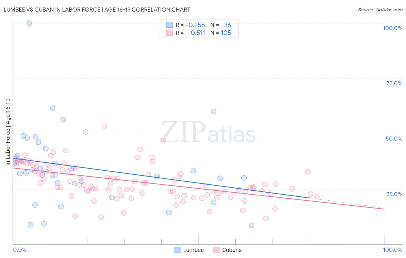 Lumbee vs Cuban In Labor Force | Age 16-19