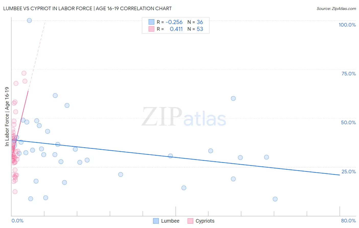 Lumbee vs Cypriot In Labor Force | Age 16-19