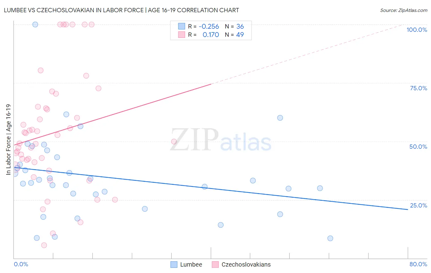 Lumbee vs Czechoslovakian In Labor Force | Age 16-19