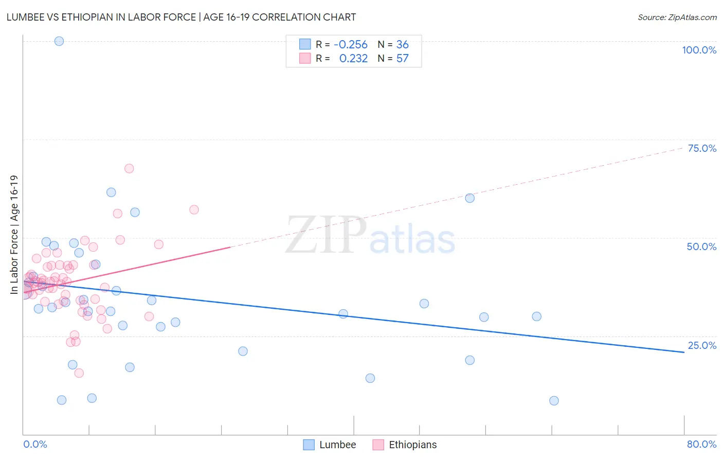 Lumbee vs Ethiopian In Labor Force | Age 16-19