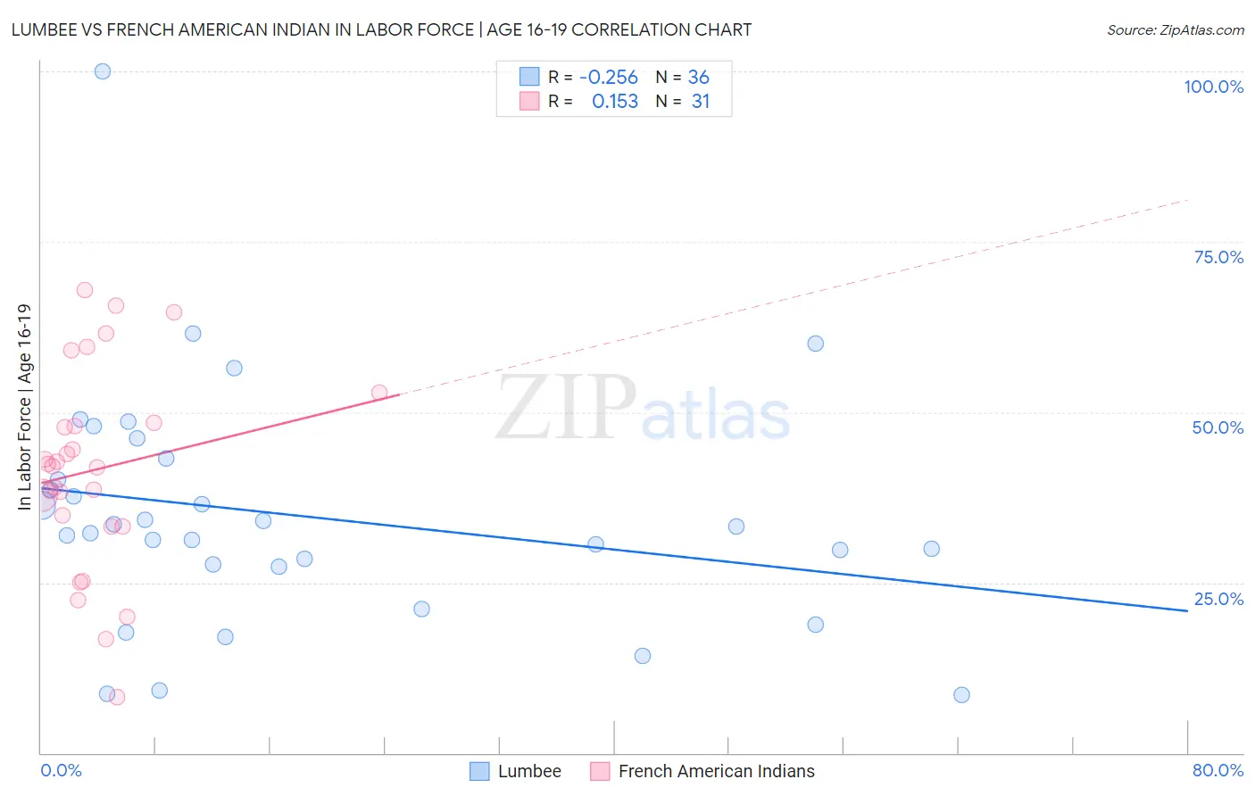 Lumbee vs French American Indian In Labor Force | Age 16-19