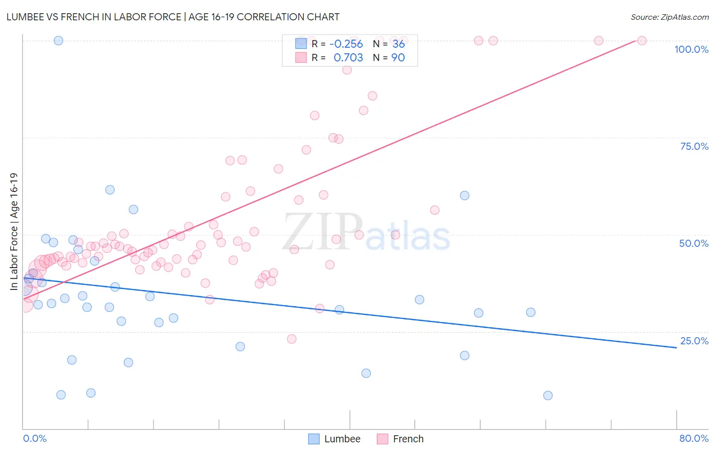 Lumbee vs French In Labor Force | Age 16-19