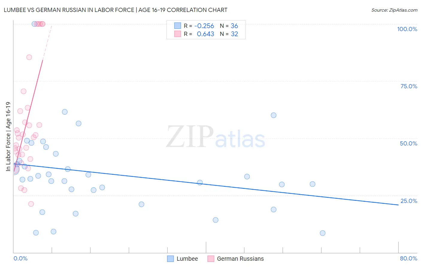 Lumbee vs German Russian In Labor Force | Age 16-19