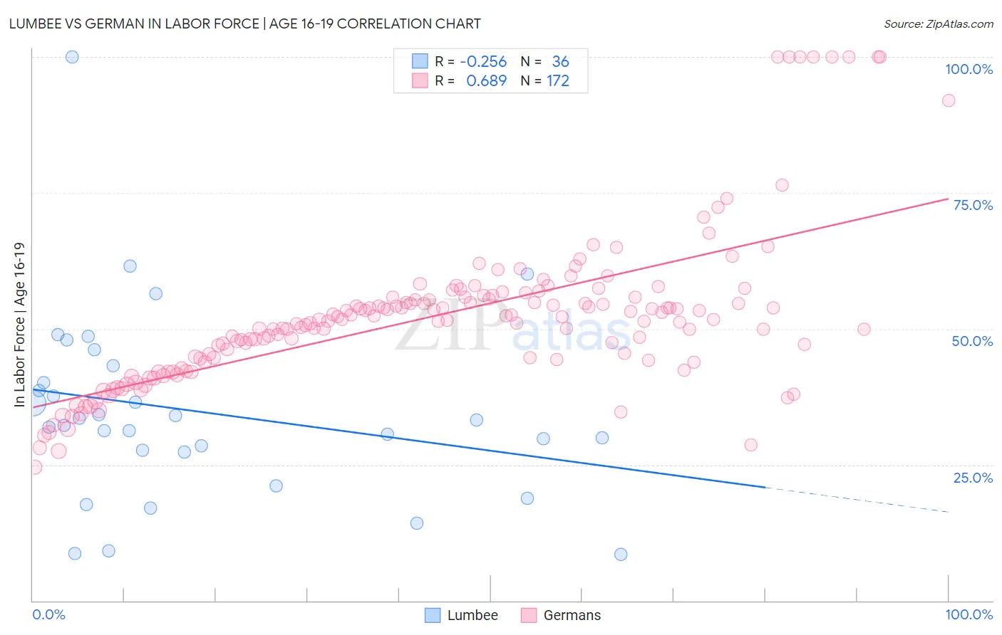 Lumbee vs German In Labor Force | Age 16-19