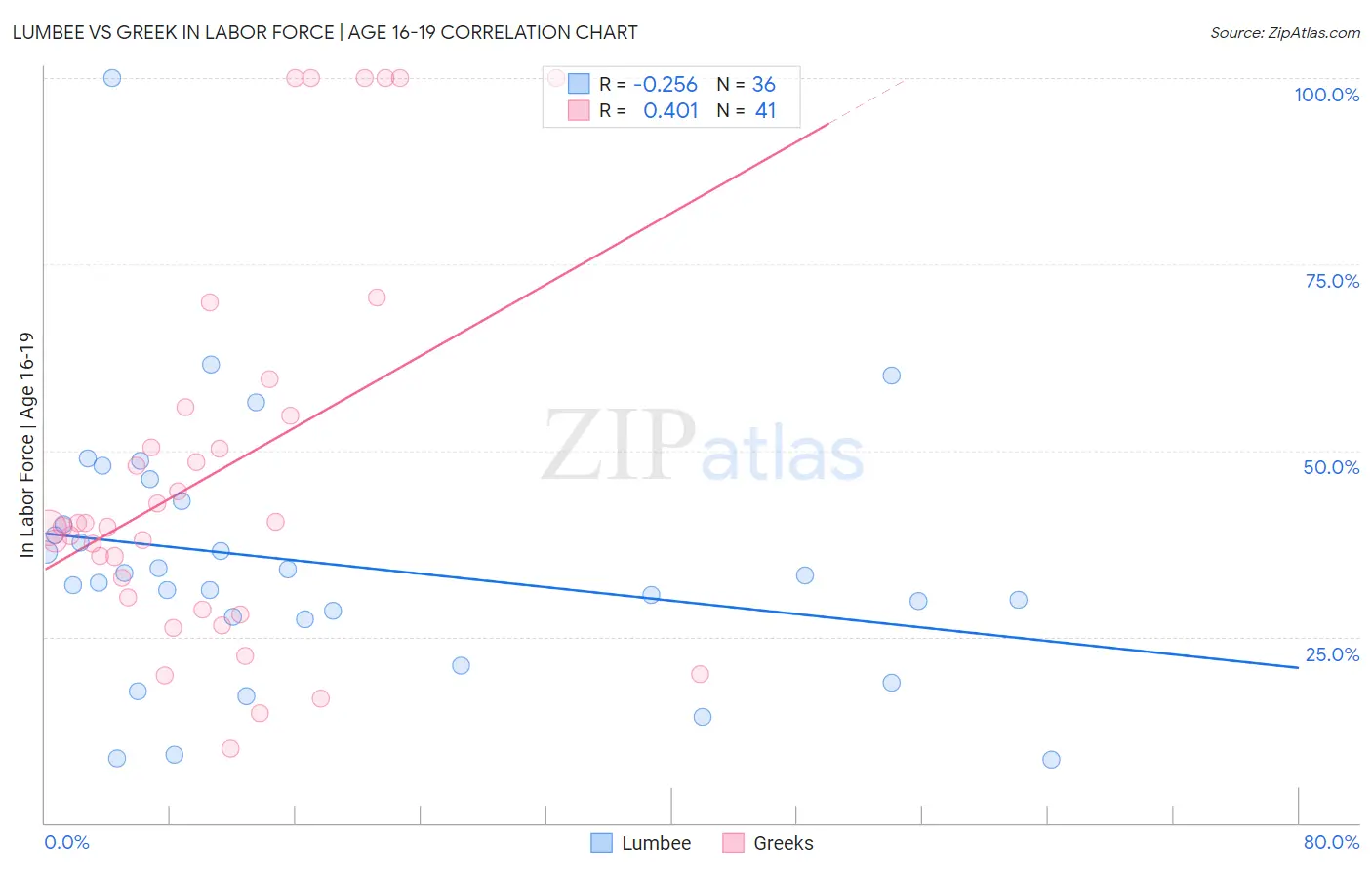 Lumbee vs Greek In Labor Force | Age 16-19