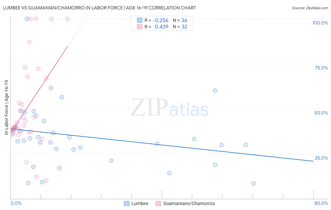 Lumbee vs Guamanian/Chamorro In Labor Force | Age 16-19