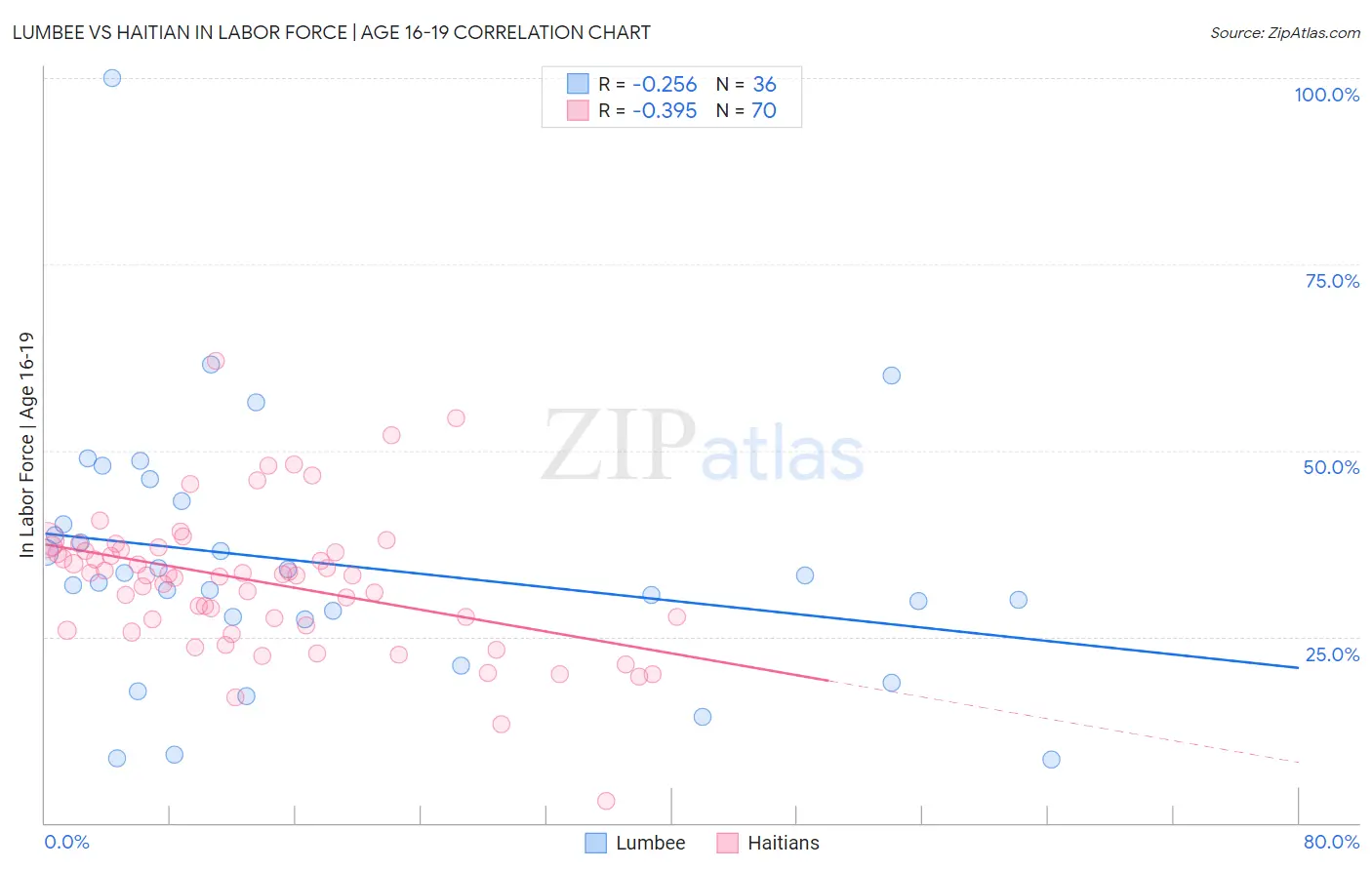 Lumbee vs Haitian In Labor Force | Age 16-19