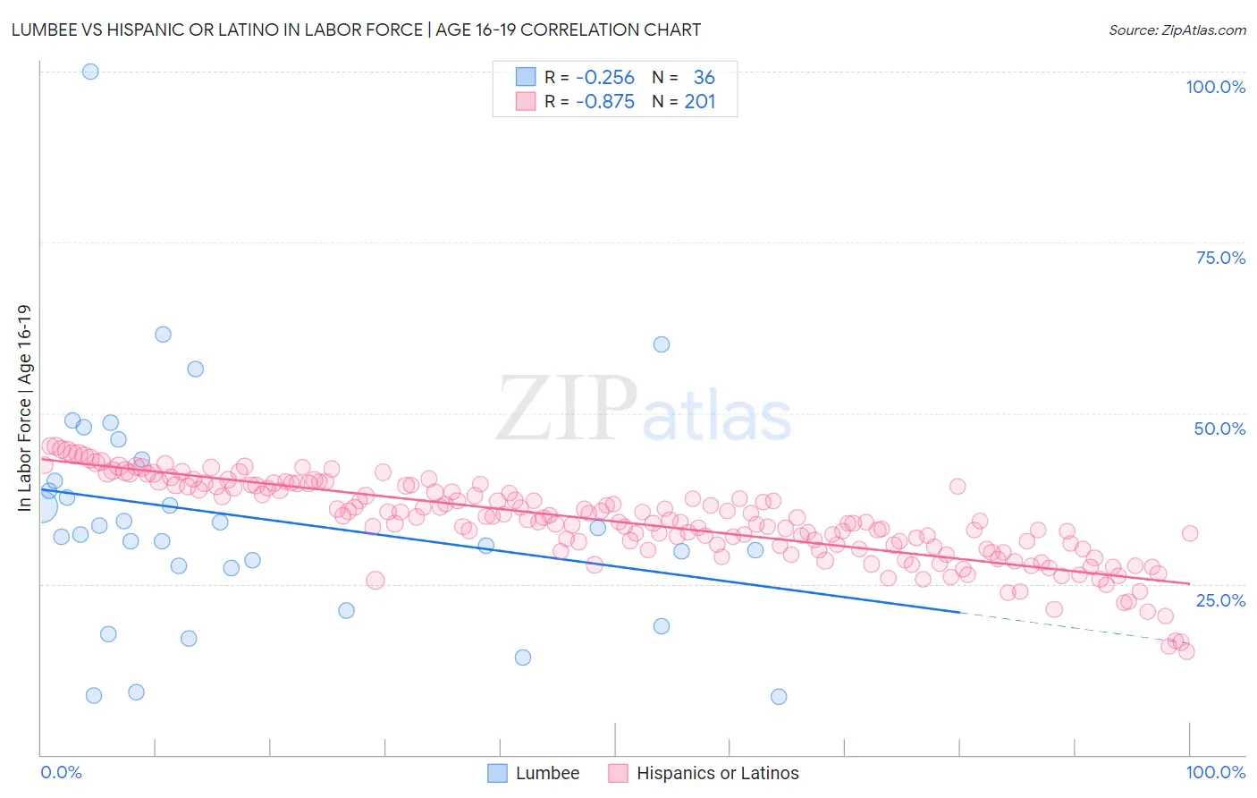 Lumbee vs Hispanic or Latino In Labor Force | Age 16-19