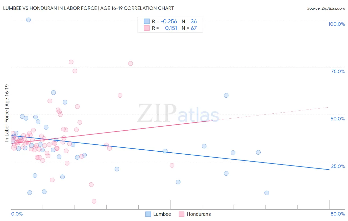 Lumbee vs Honduran In Labor Force | Age 16-19