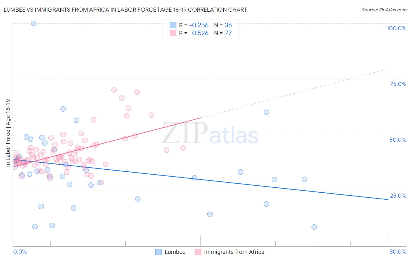 Lumbee vs Immigrants from Africa In Labor Force | Age 16-19