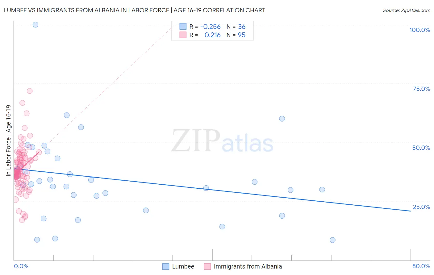 Lumbee vs Immigrants from Albania In Labor Force | Age 16-19