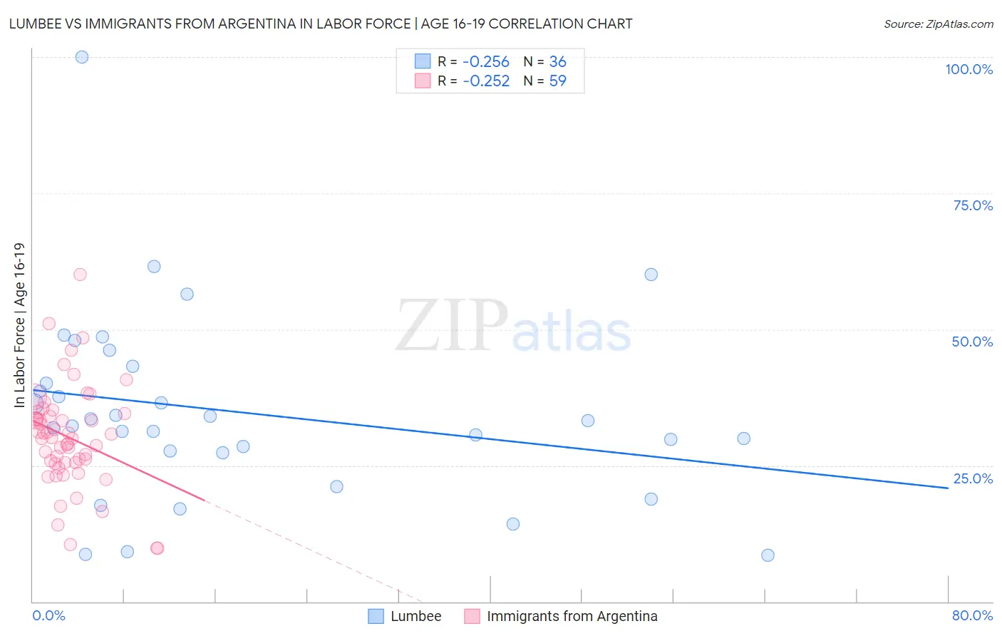 Lumbee vs Immigrants from Argentina In Labor Force | Age 16-19