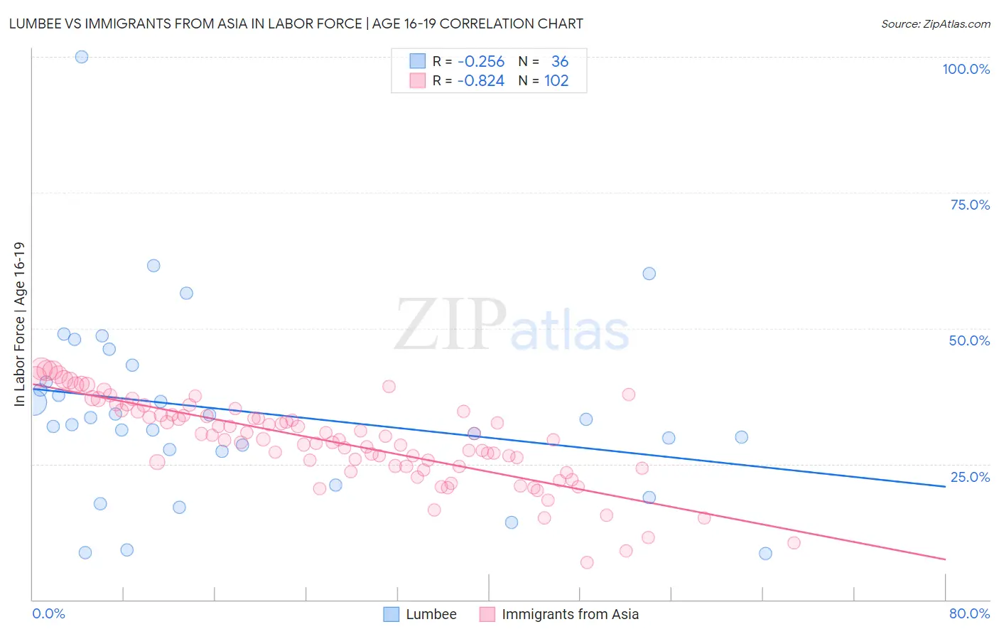 Lumbee vs Immigrants from Asia In Labor Force | Age 16-19