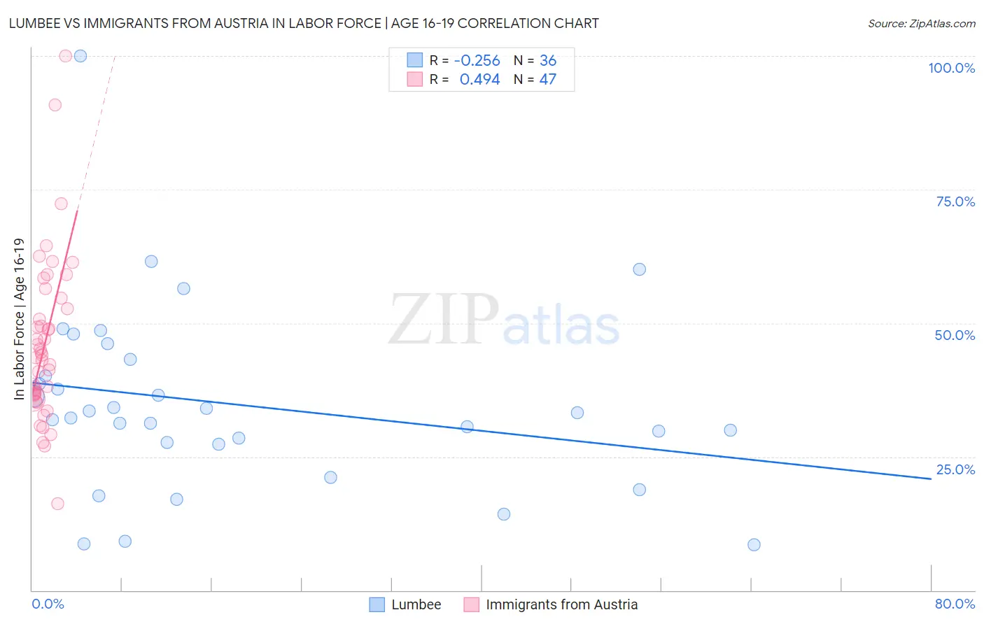 Lumbee vs Immigrants from Austria In Labor Force | Age 16-19