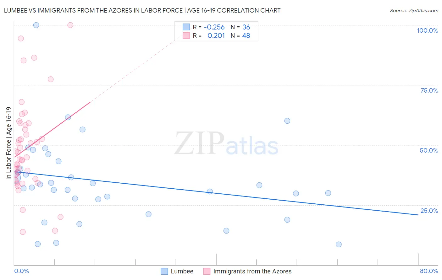 Lumbee vs Immigrants from the Azores In Labor Force | Age 16-19