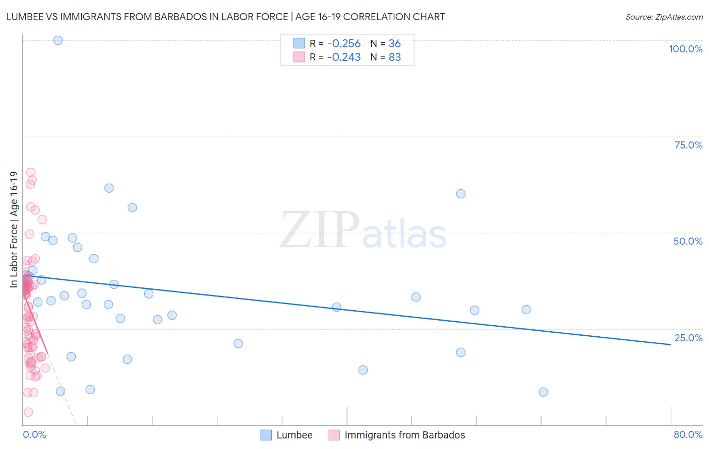 Lumbee vs Immigrants from Barbados In Labor Force | Age 16-19