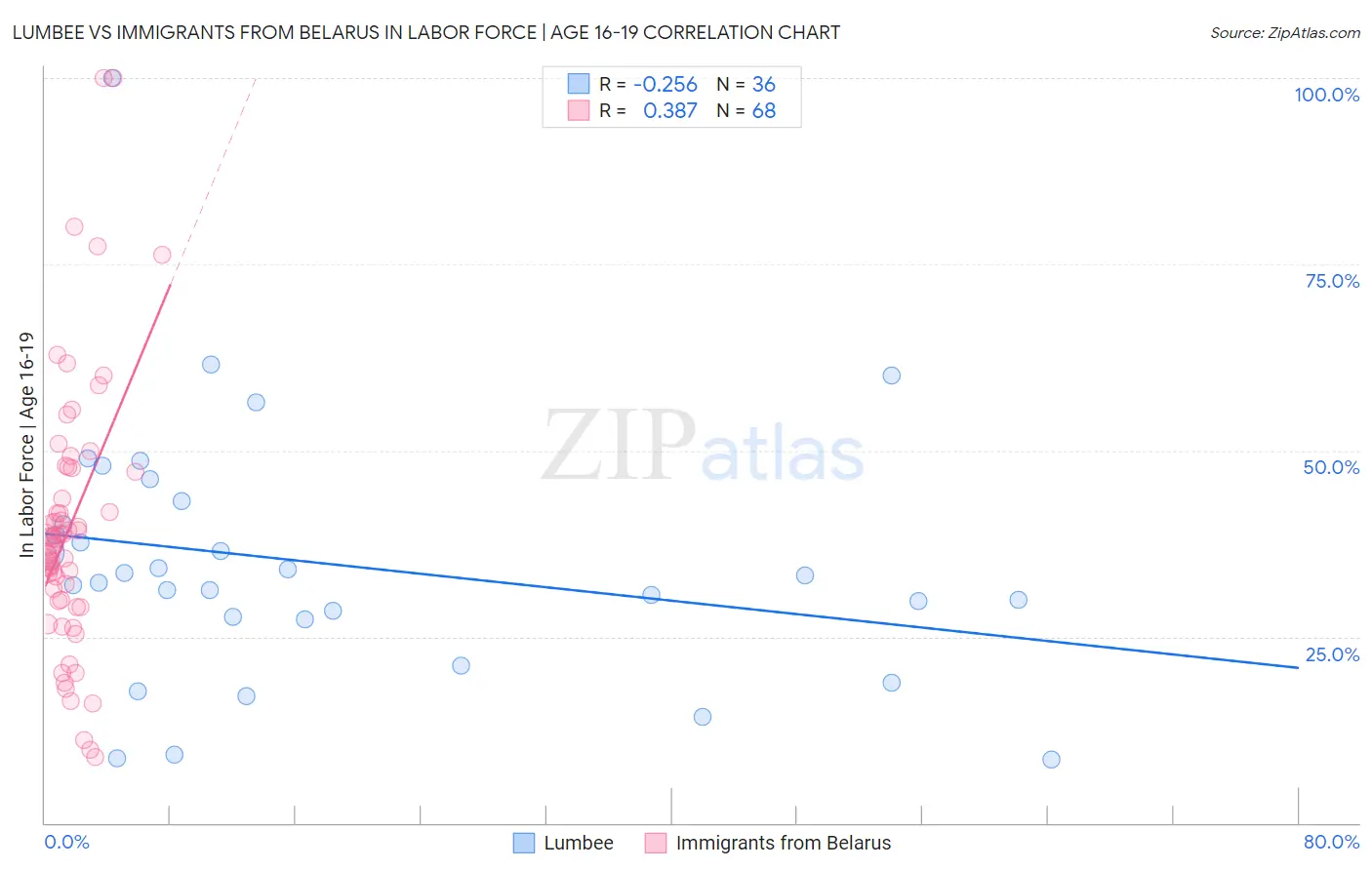 Lumbee vs Immigrants from Belarus In Labor Force | Age 16-19