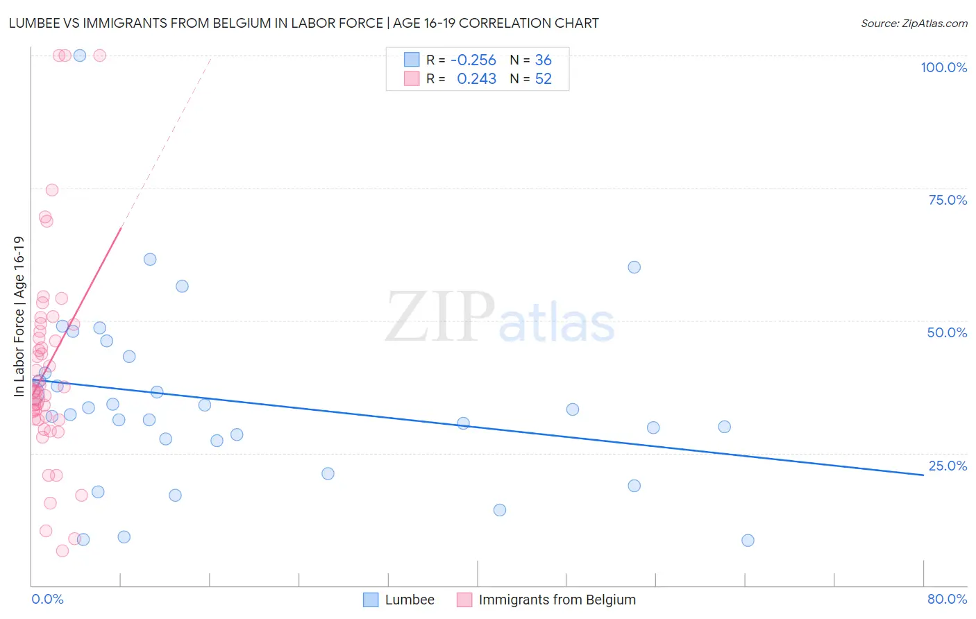 Lumbee vs Immigrants from Belgium In Labor Force | Age 16-19