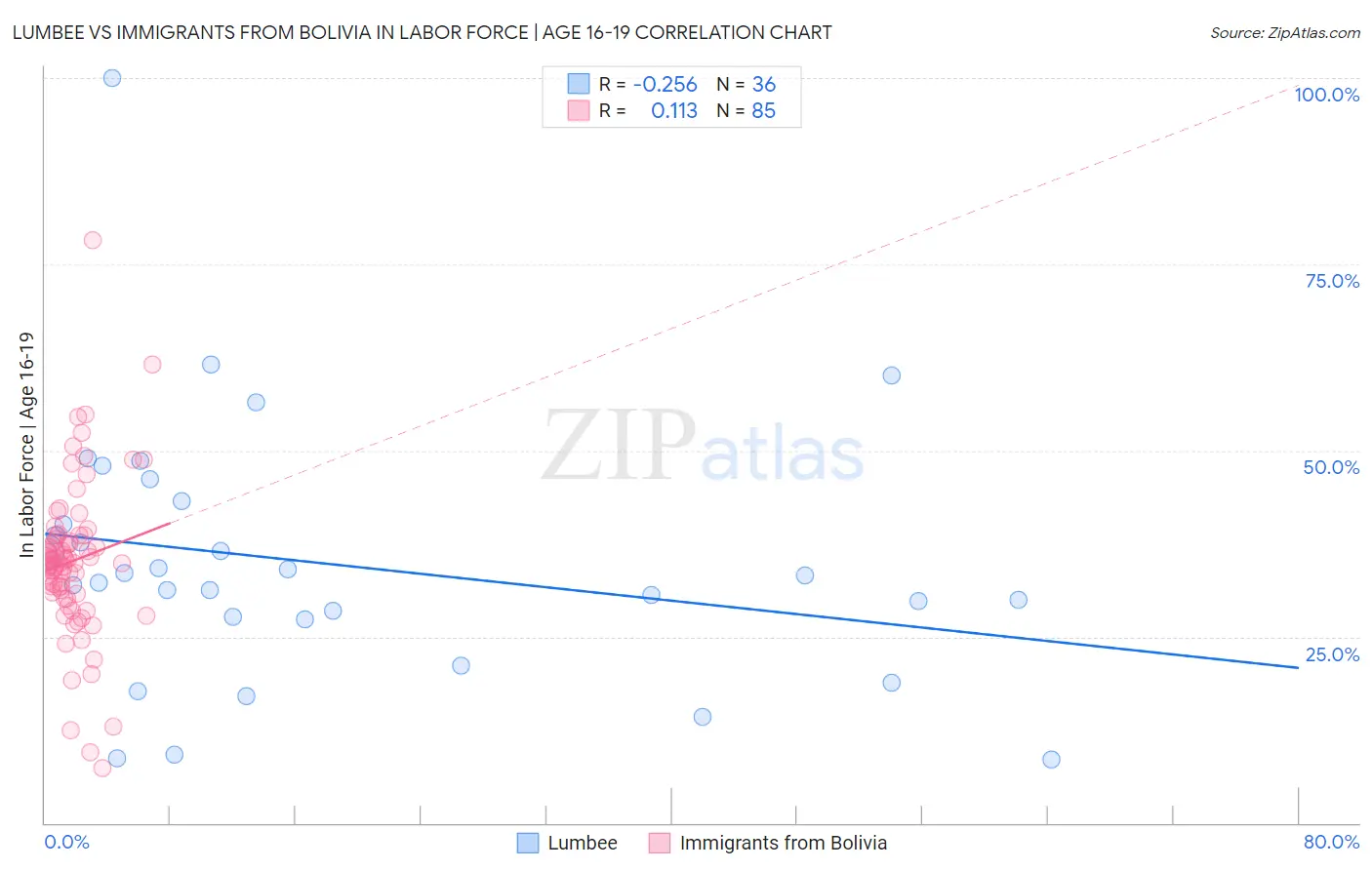 Lumbee vs Immigrants from Bolivia In Labor Force | Age 16-19