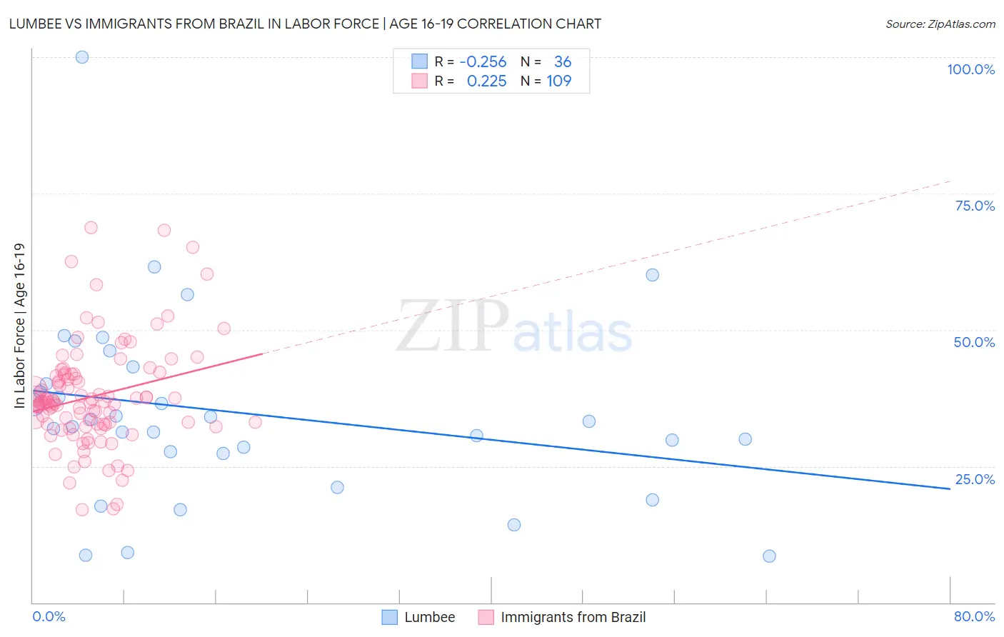 Lumbee vs Immigrants from Brazil In Labor Force | Age 16-19