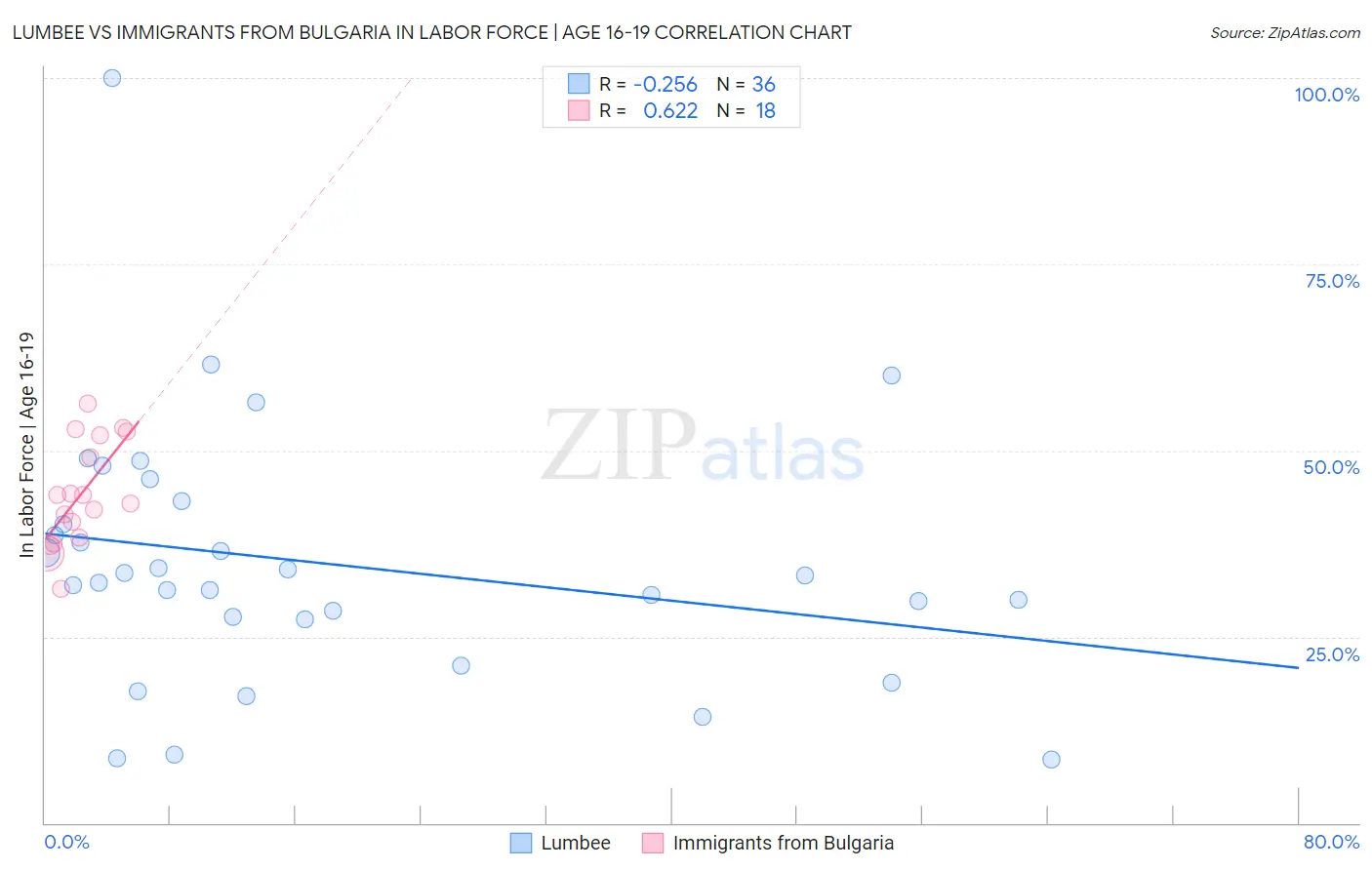 Lumbee vs Immigrants from Bulgaria In Labor Force | Age 16-19