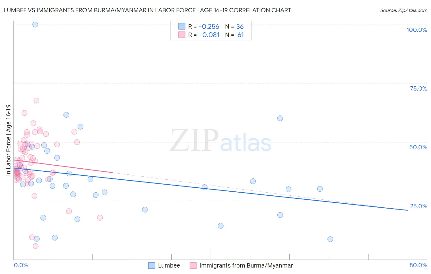 Lumbee vs Immigrants from Burma/Myanmar In Labor Force | Age 16-19