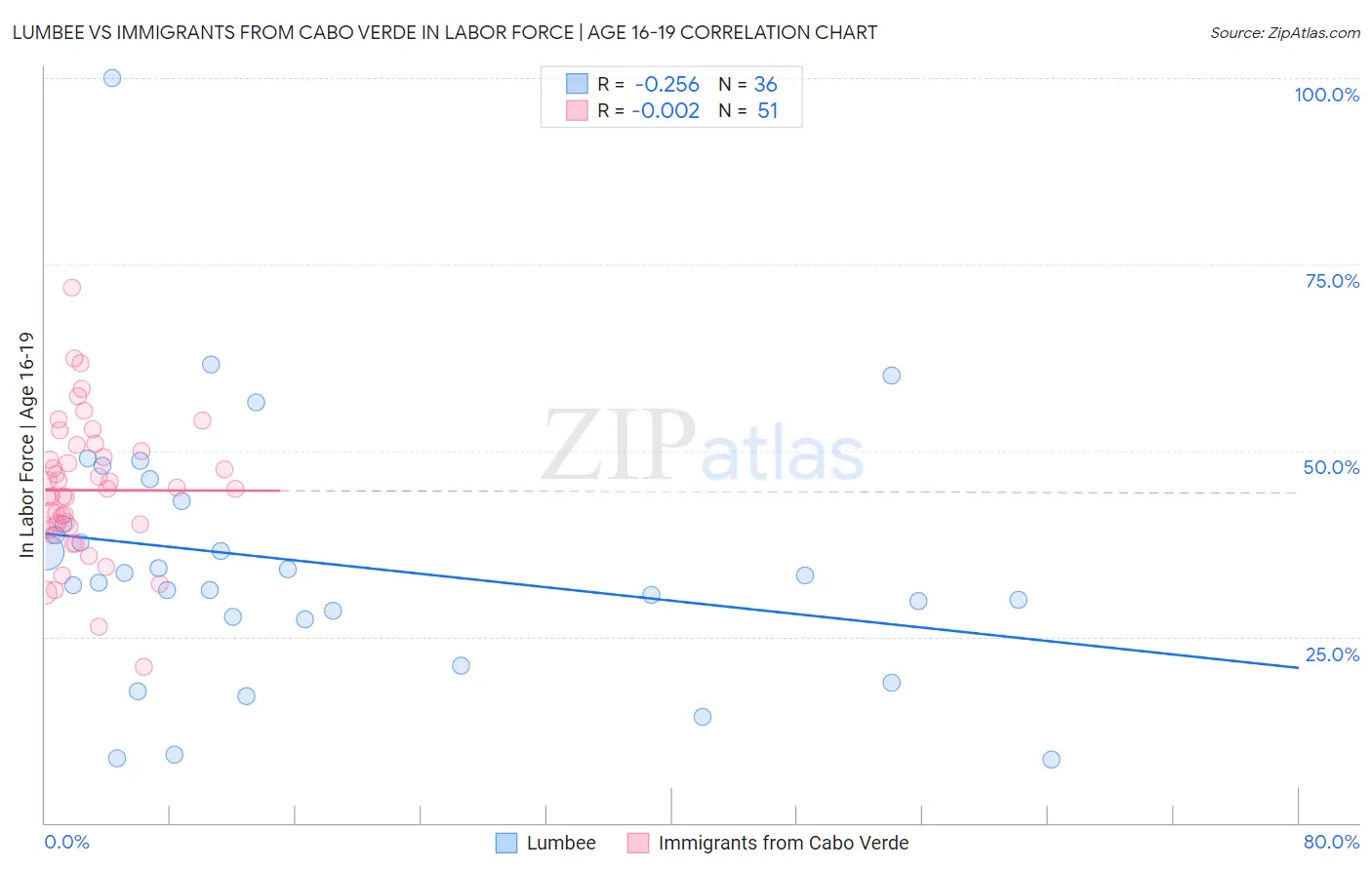 Lumbee vs Immigrants from Cabo Verde In Labor Force | Age 16-19