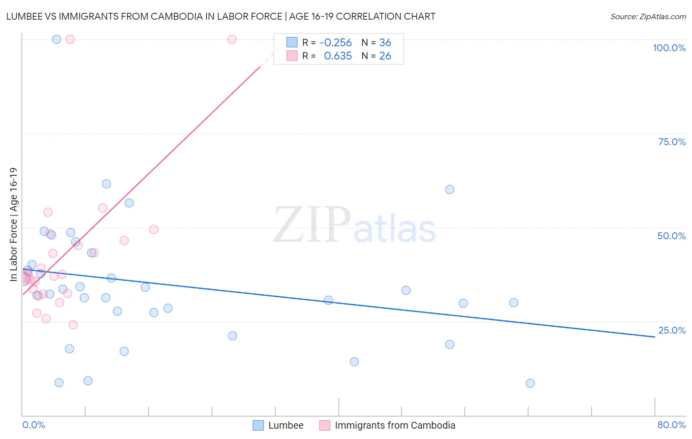 Lumbee vs Immigrants from Cambodia In Labor Force | Age 16-19