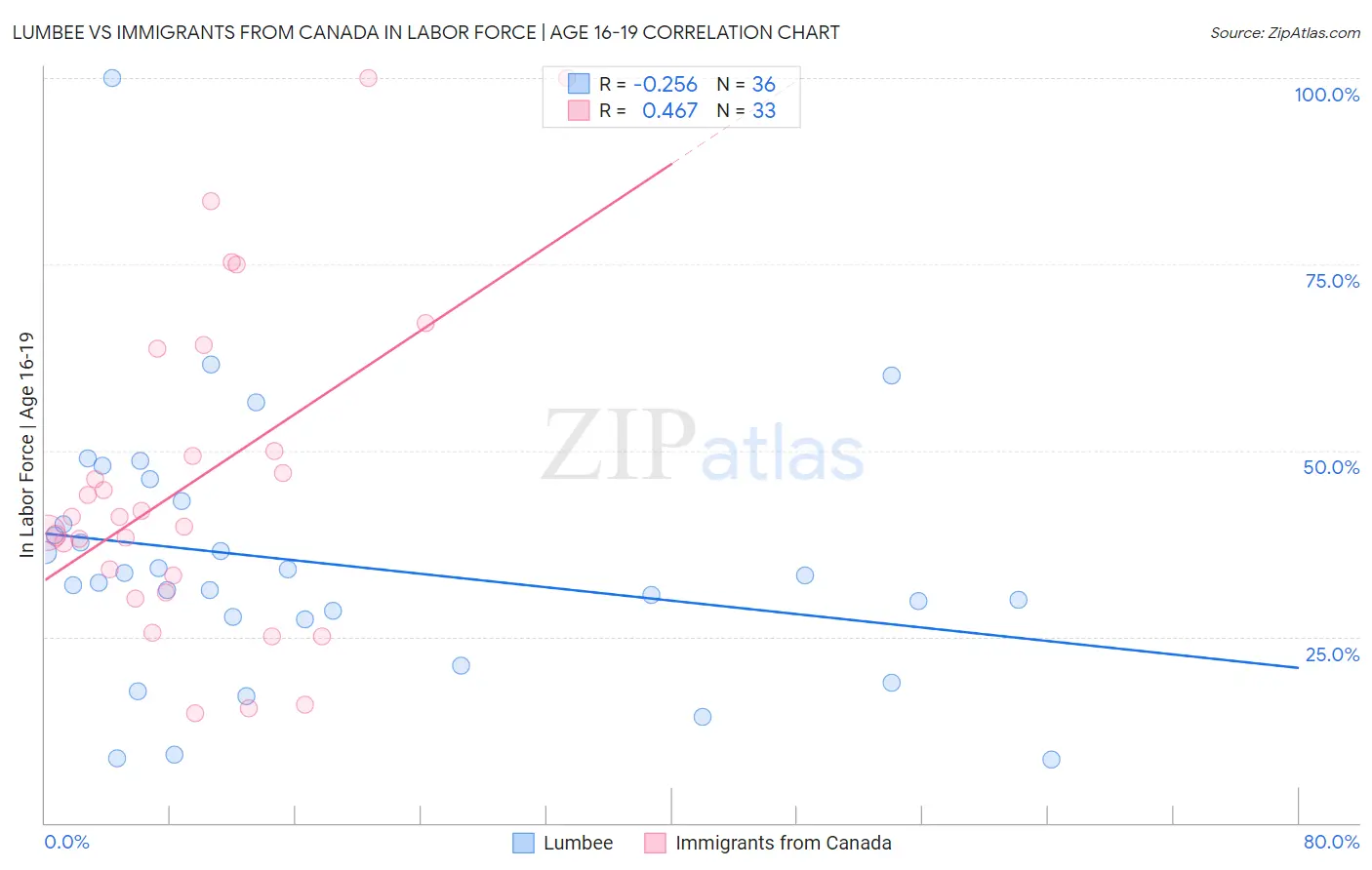 Lumbee vs Immigrants from Canada In Labor Force | Age 16-19