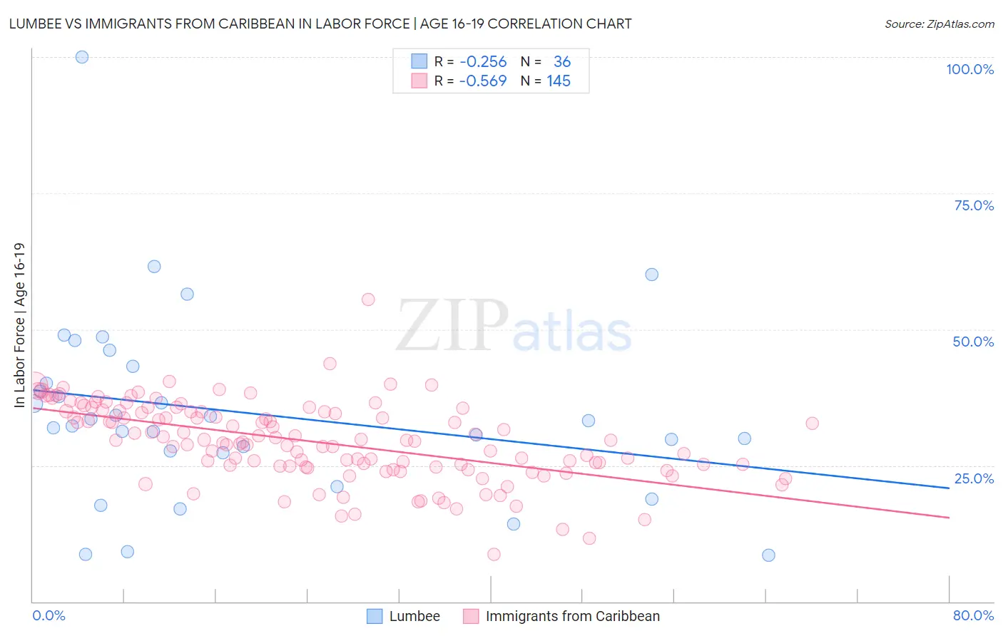 Lumbee vs Immigrants from Caribbean In Labor Force | Age 16-19