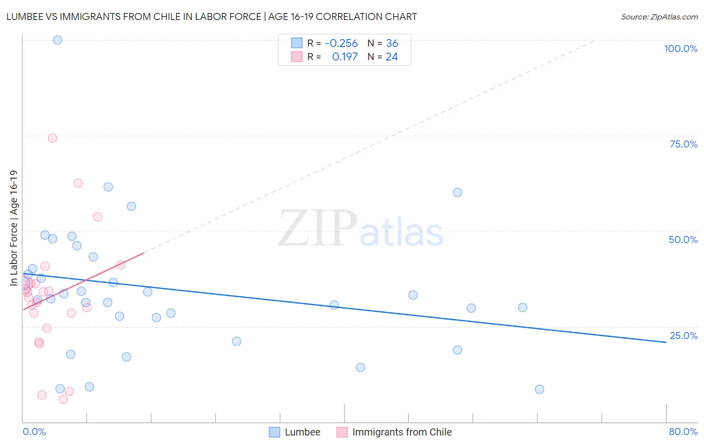 Lumbee vs Immigrants from Chile In Labor Force | Age 16-19