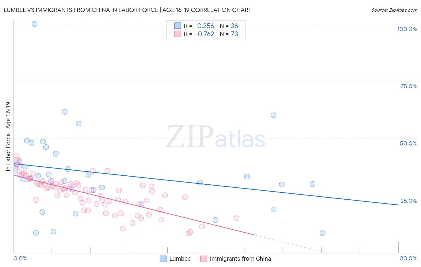 Lumbee vs Immigrants from China In Labor Force | Age 16-19