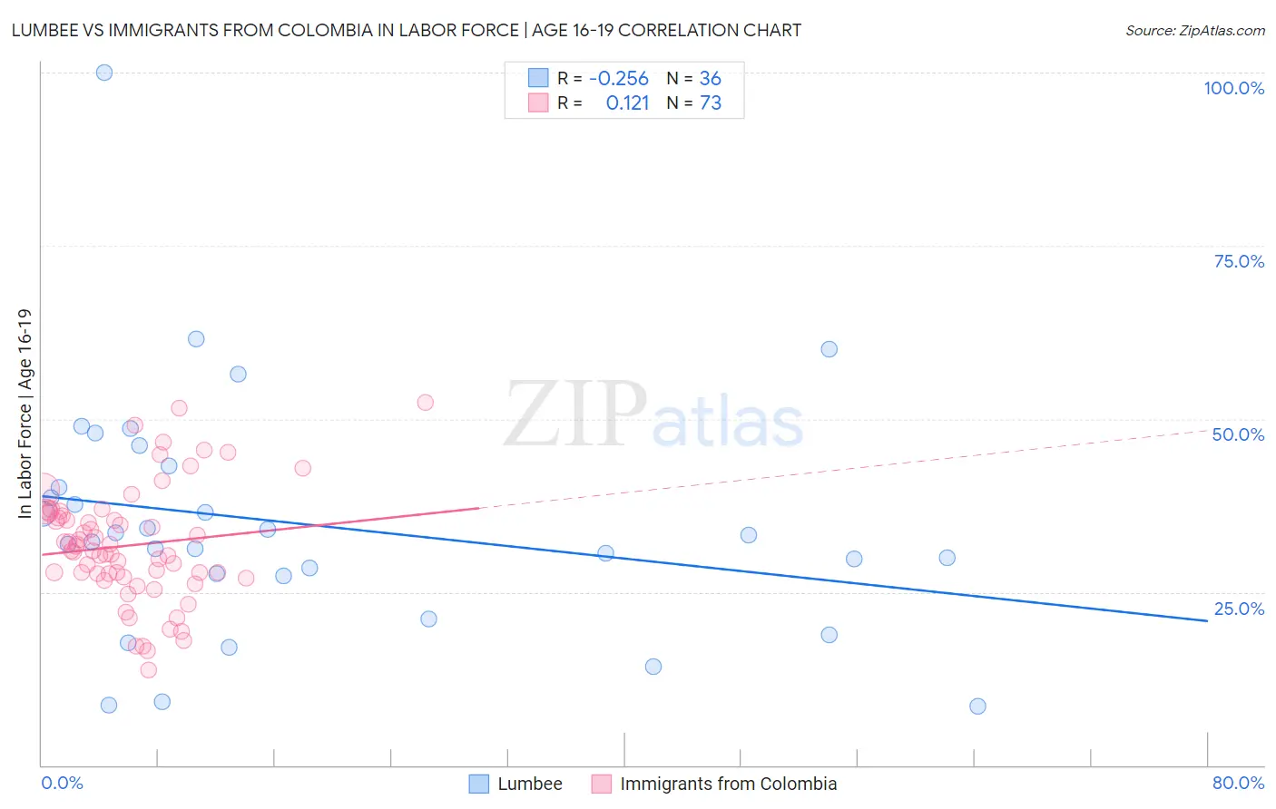 Lumbee vs Immigrants from Colombia In Labor Force | Age 16-19