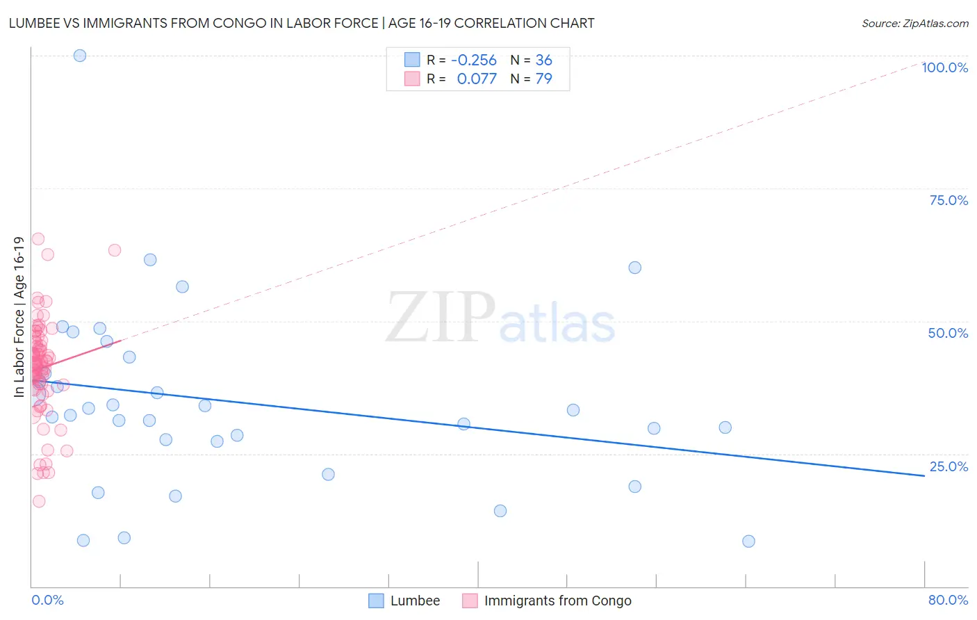 Lumbee vs Immigrants from Congo In Labor Force | Age 16-19