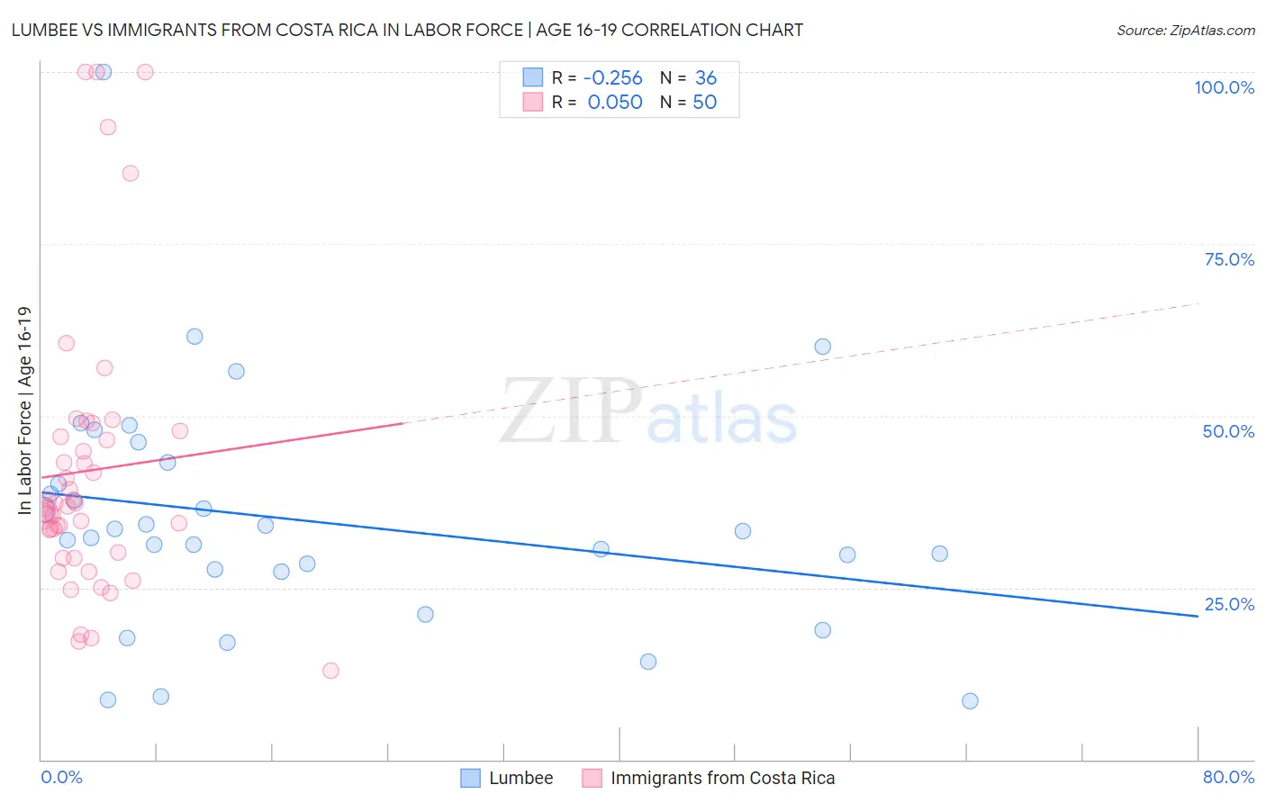 Lumbee vs Immigrants from Costa Rica In Labor Force | Age 16-19