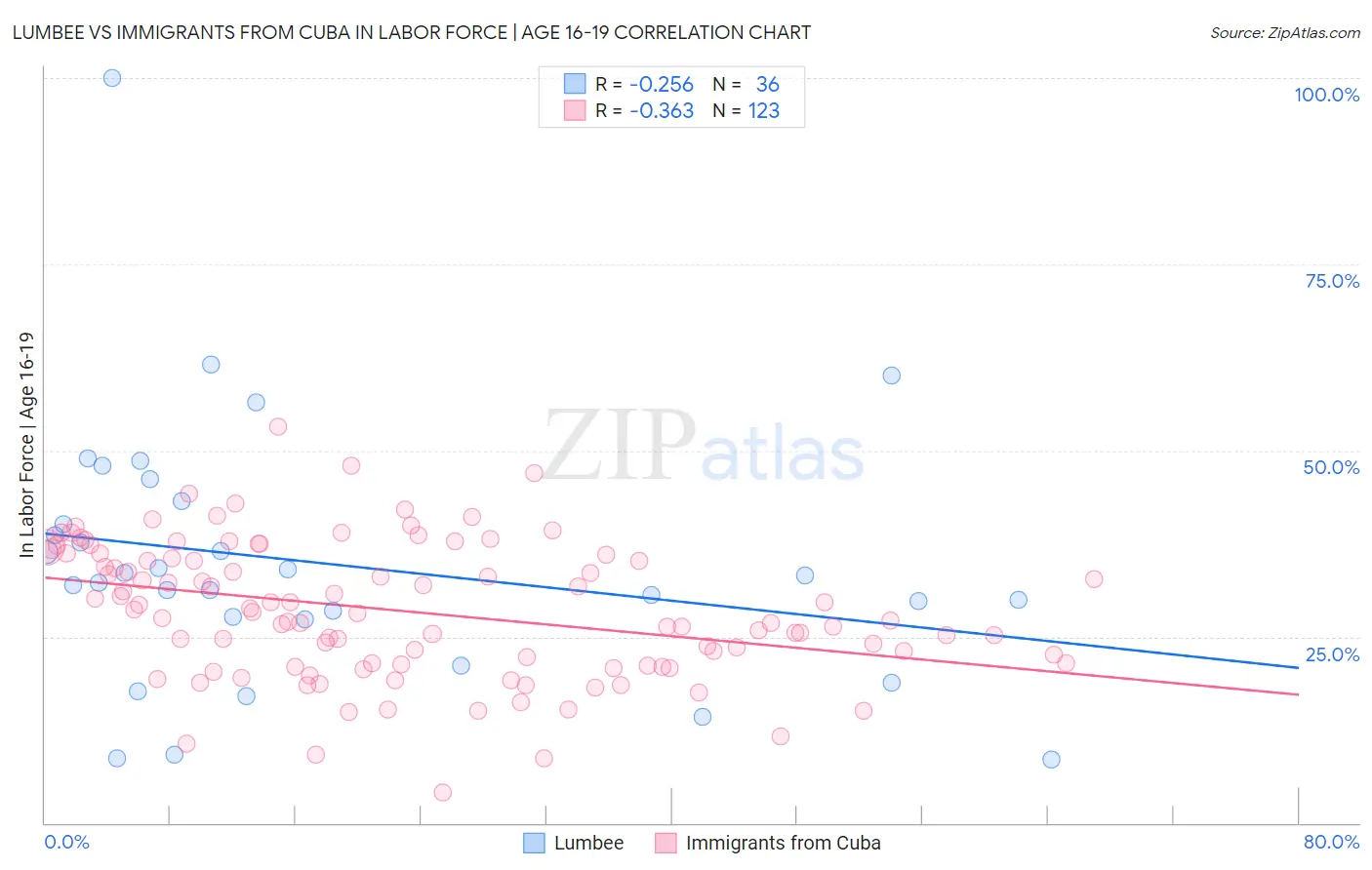 Lumbee vs Immigrants from Cuba In Labor Force | Age 16-19