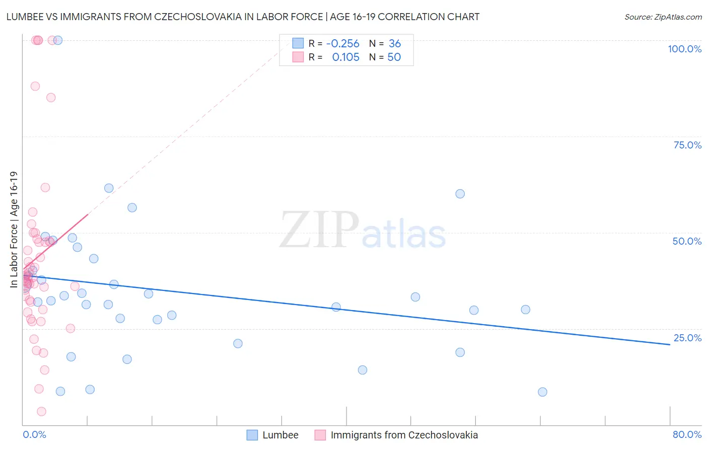 Lumbee vs Immigrants from Czechoslovakia In Labor Force | Age 16-19