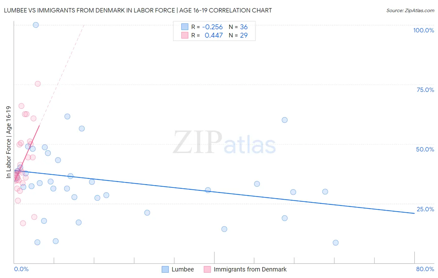 Lumbee vs Immigrants from Denmark In Labor Force | Age 16-19